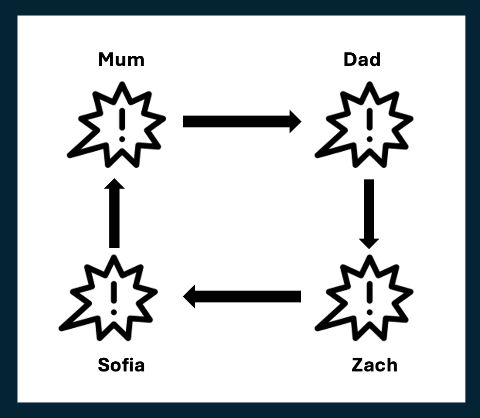 Image: Family Stress Choreography in Action 
